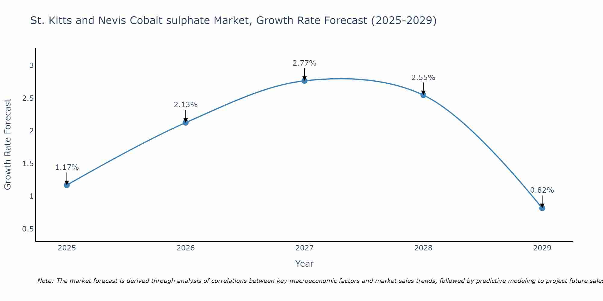 St. Kitts and Nevis Cobalt sulphate Market Growth Rate